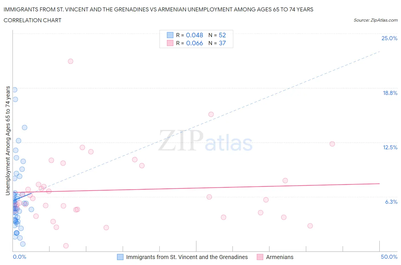 Immigrants from St. Vincent and the Grenadines vs Armenian Unemployment Among Ages 65 to 74 years