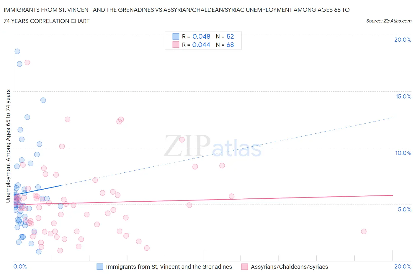 Immigrants from St. Vincent and the Grenadines vs Assyrian/Chaldean/Syriac Unemployment Among Ages 65 to 74 years