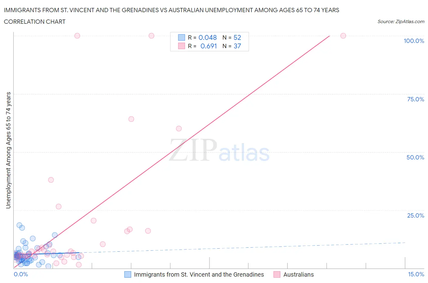 Immigrants from St. Vincent and the Grenadines vs Australian Unemployment Among Ages 65 to 74 years