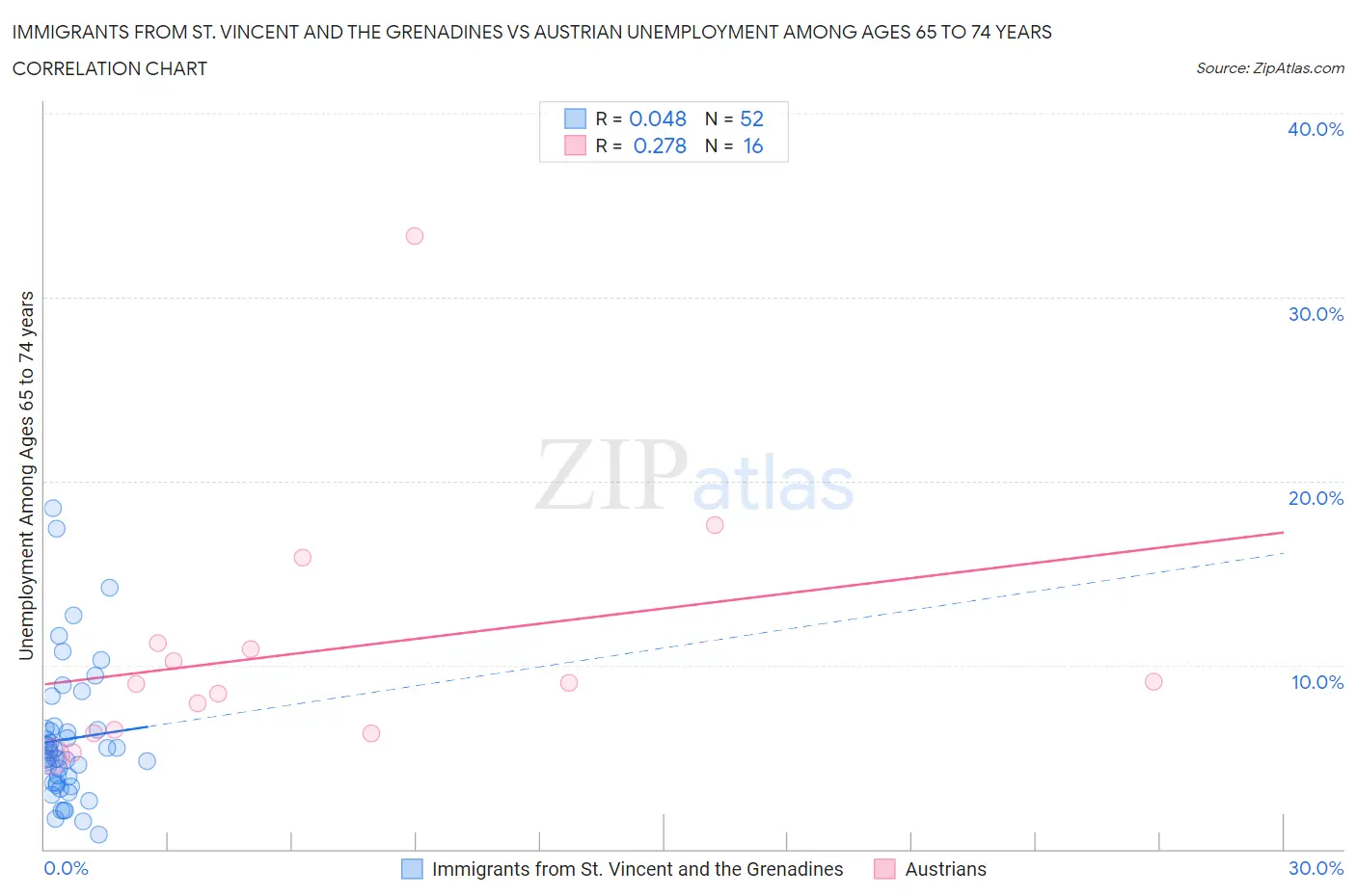 Immigrants from St. Vincent and the Grenadines vs Austrian Unemployment Among Ages 65 to 74 years
