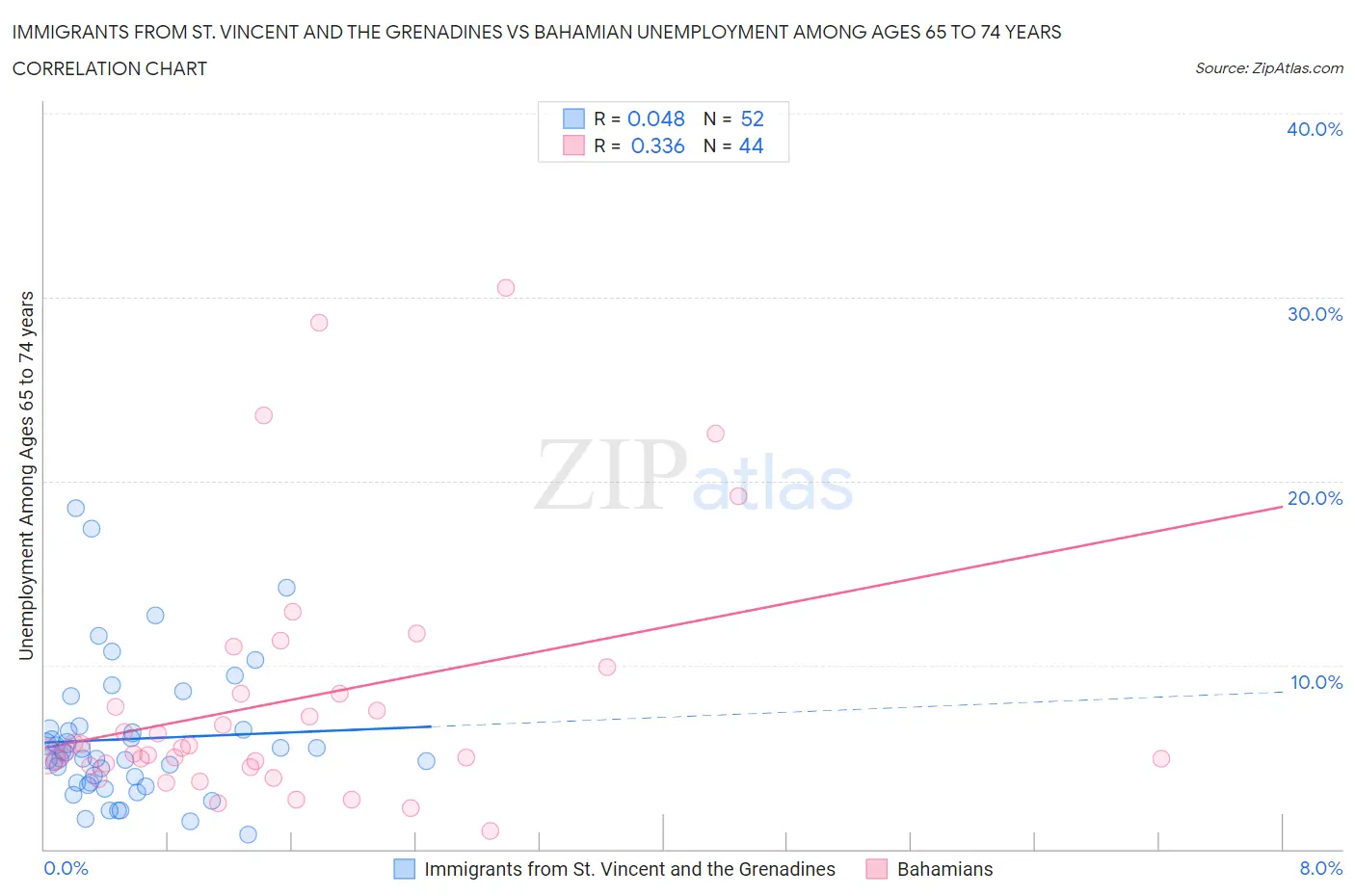 Immigrants from St. Vincent and the Grenadines vs Bahamian Unemployment Among Ages 65 to 74 years