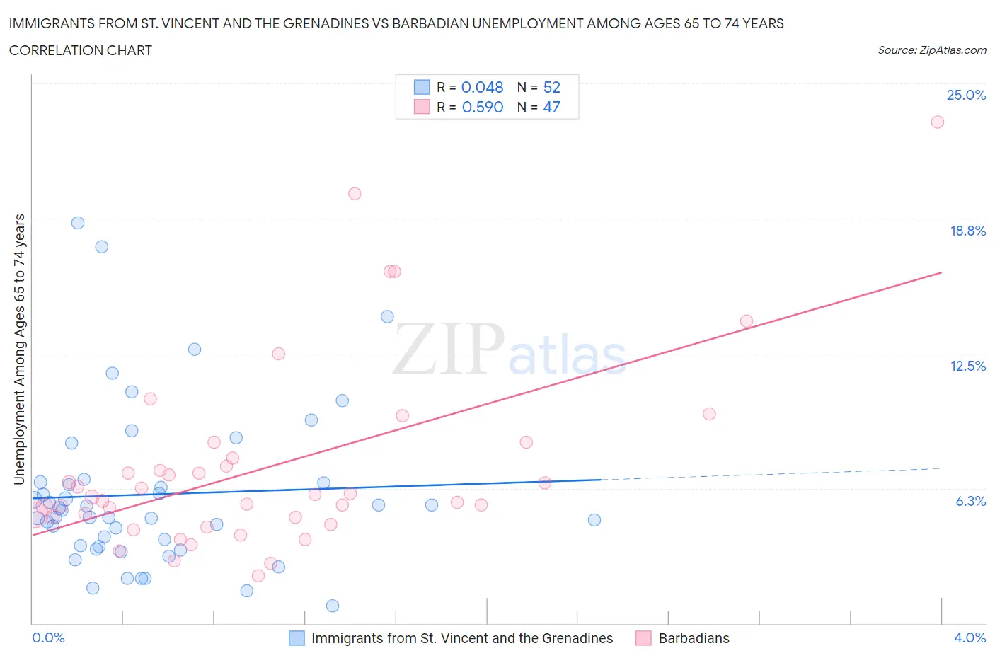 Immigrants from St. Vincent and the Grenadines vs Barbadian Unemployment Among Ages 65 to 74 years