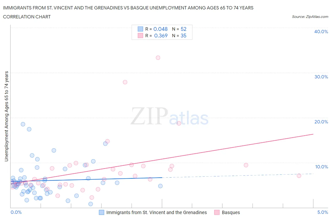 Immigrants from St. Vincent and the Grenadines vs Basque Unemployment Among Ages 65 to 74 years