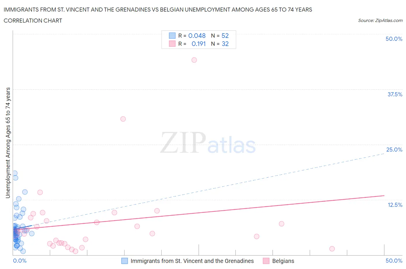 Immigrants from St. Vincent and the Grenadines vs Belgian Unemployment Among Ages 65 to 74 years
