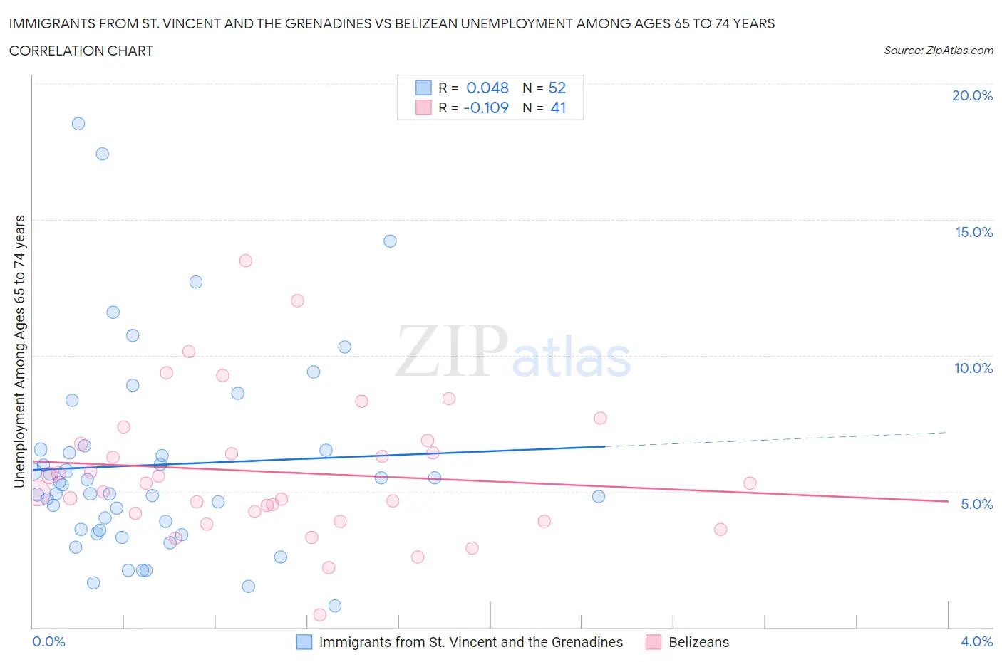 Immigrants from St. Vincent and the Grenadines vs Belizean Unemployment Among Ages 65 to 74 years