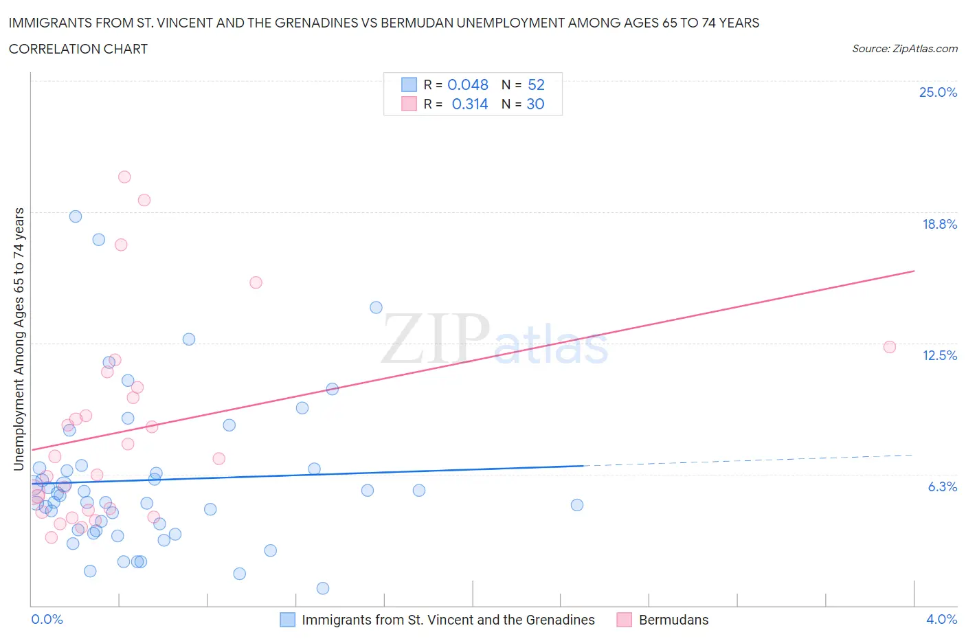 Immigrants from St. Vincent and the Grenadines vs Bermudan Unemployment Among Ages 65 to 74 years