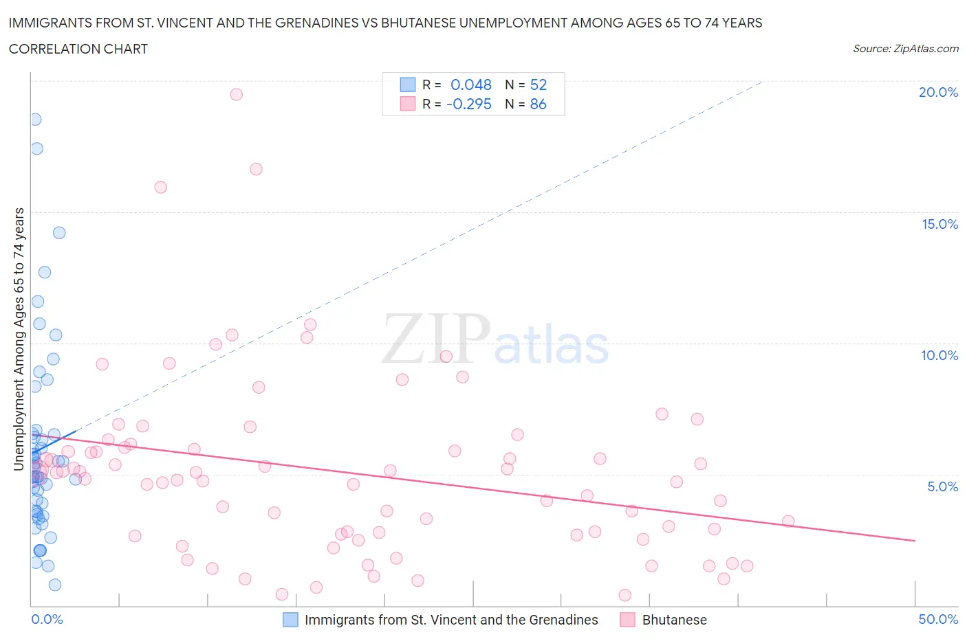 Immigrants from St. Vincent and the Grenadines vs Bhutanese Unemployment Among Ages 65 to 74 years
