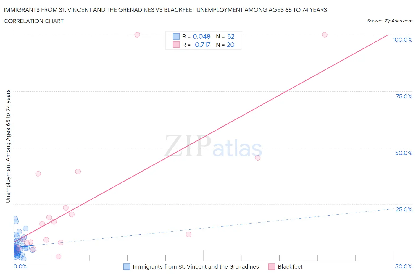 Immigrants from St. Vincent and the Grenadines vs Blackfeet Unemployment Among Ages 65 to 74 years