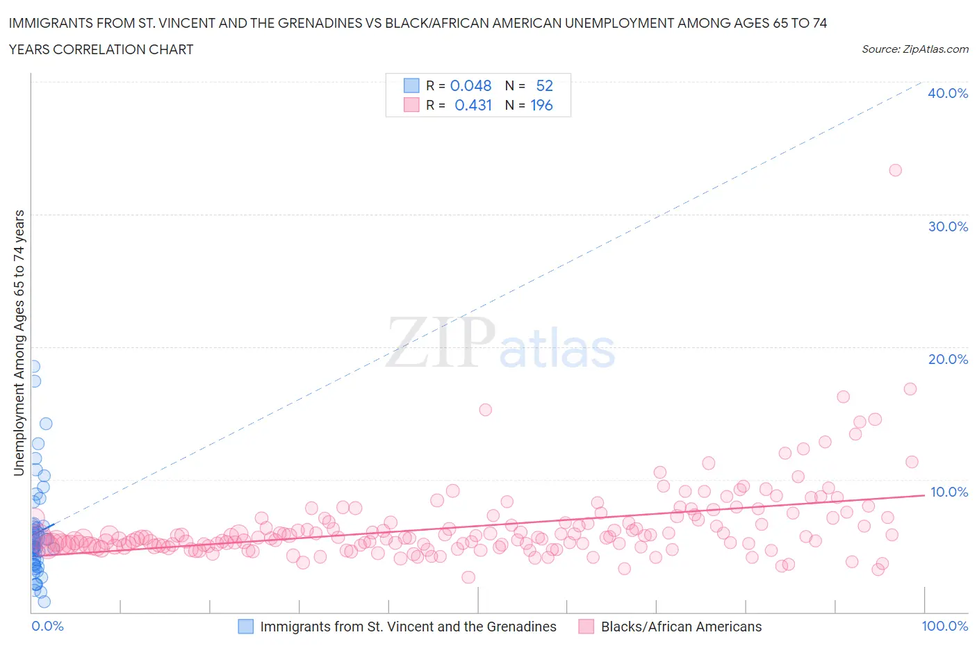 Immigrants from St. Vincent and the Grenadines vs Black/African American Unemployment Among Ages 65 to 74 years