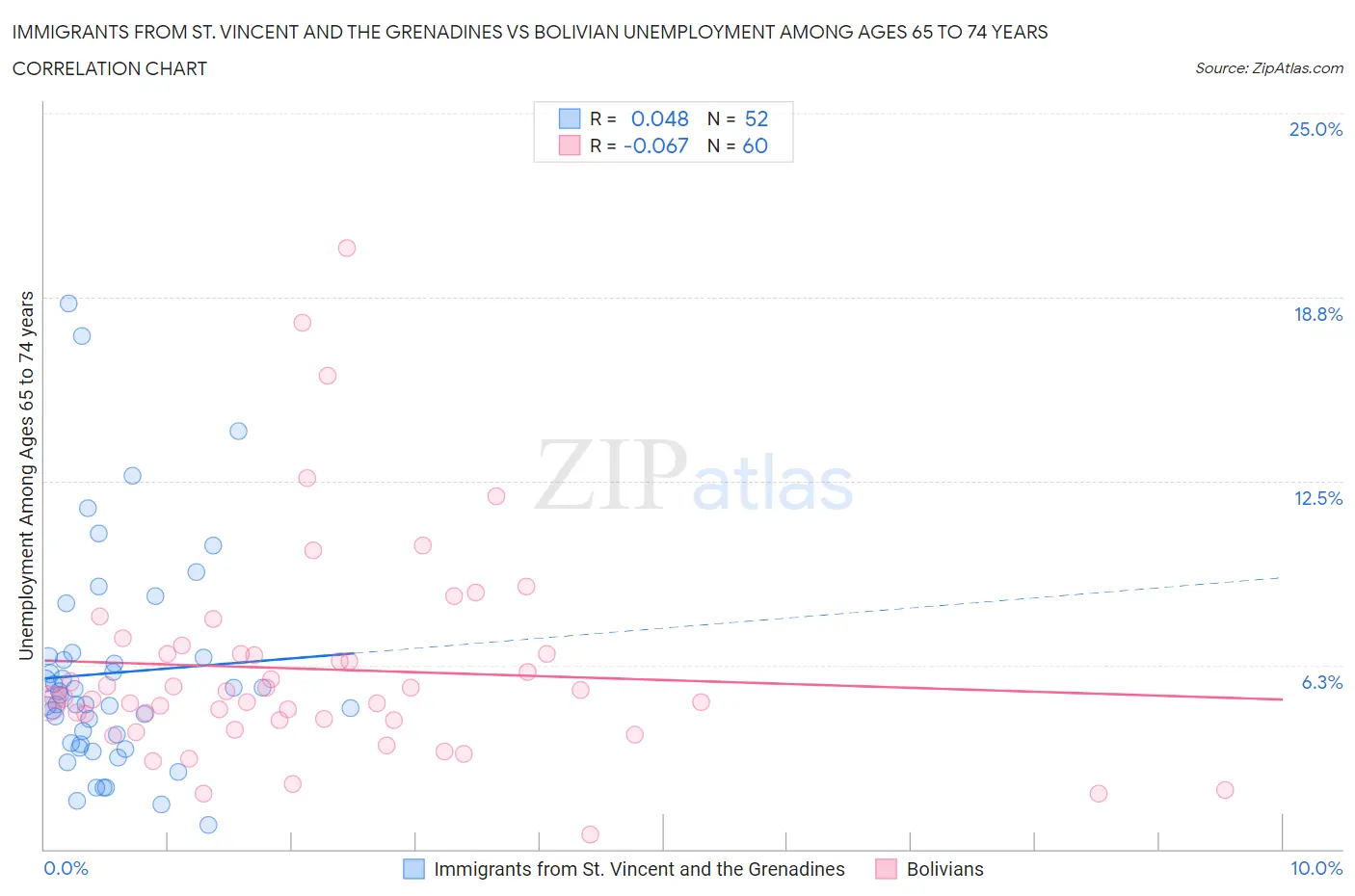 Immigrants from St. Vincent and the Grenadines vs Bolivian Unemployment Among Ages 65 to 74 years