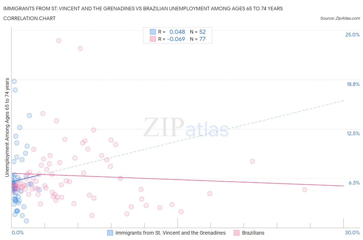 Immigrants from St. Vincent and the Grenadines vs Brazilian Unemployment Among Ages 65 to 74 years
