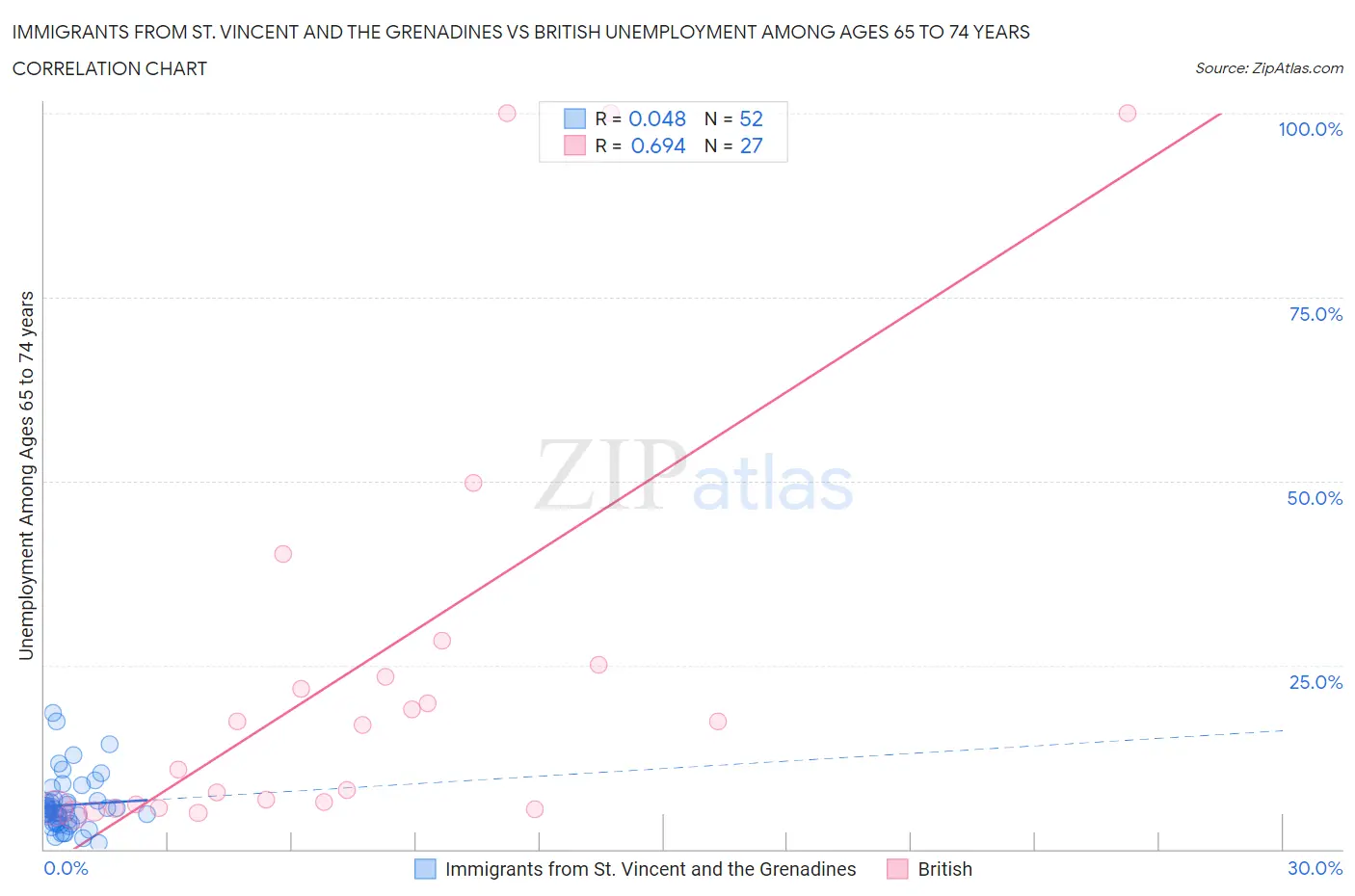 Immigrants from St. Vincent and the Grenadines vs British Unemployment Among Ages 65 to 74 years