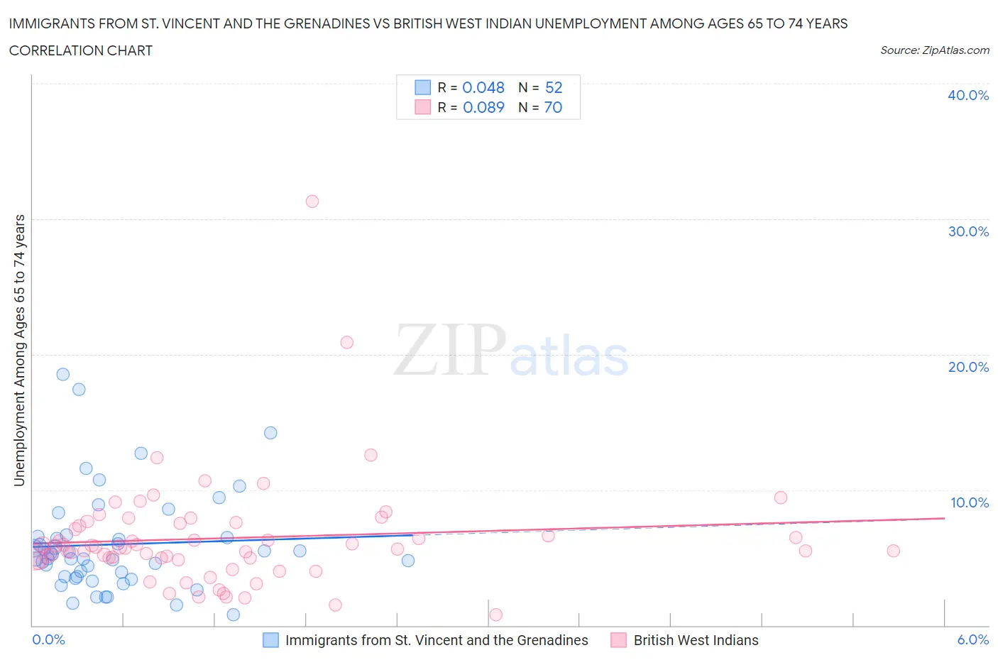 Immigrants from St. Vincent and the Grenadines vs British West Indian Unemployment Among Ages 65 to 74 years