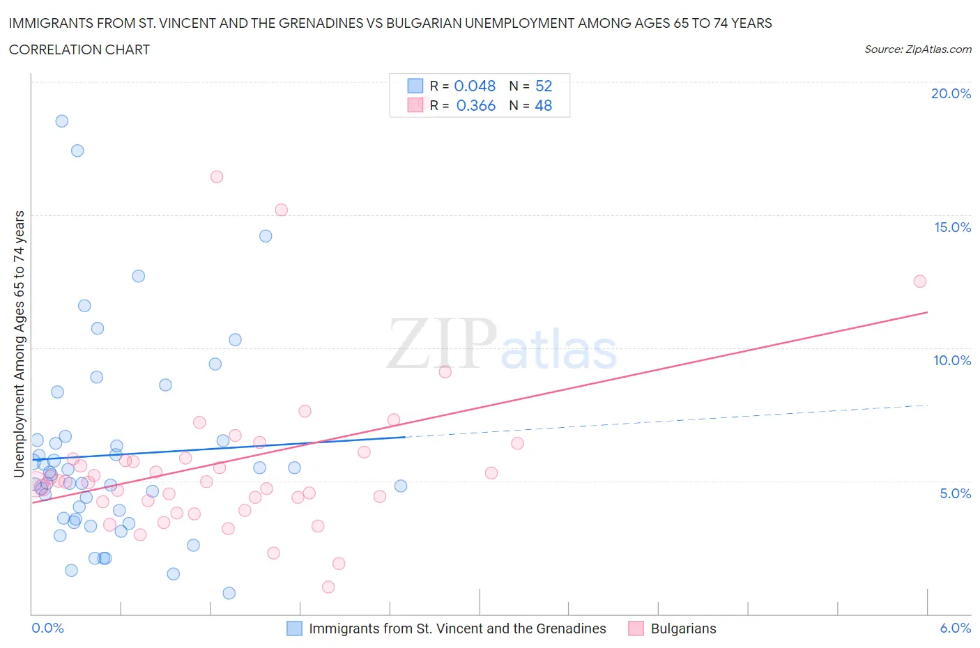 Immigrants from St. Vincent and the Grenadines vs Bulgarian Unemployment Among Ages 65 to 74 years