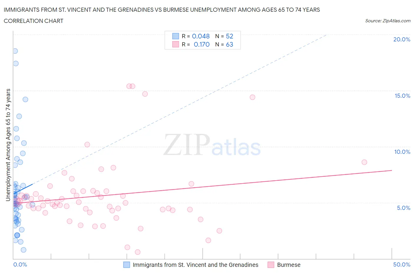 Immigrants from St. Vincent and the Grenadines vs Burmese Unemployment Among Ages 65 to 74 years