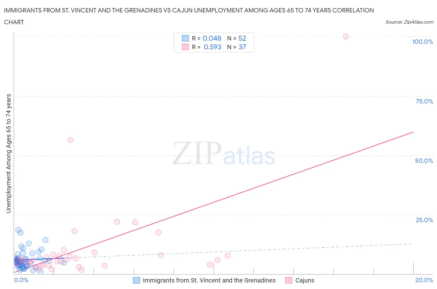 Immigrants from St. Vincent and the Grenadines vs Cajun Unemployment Among Ages 65 to 74 years