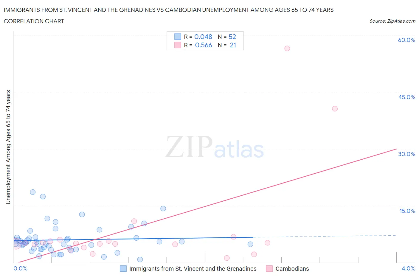 Immigrants from St. Vincent and the Grenadines vs Cambodian Unemployment Among Ages 65 to 74 years