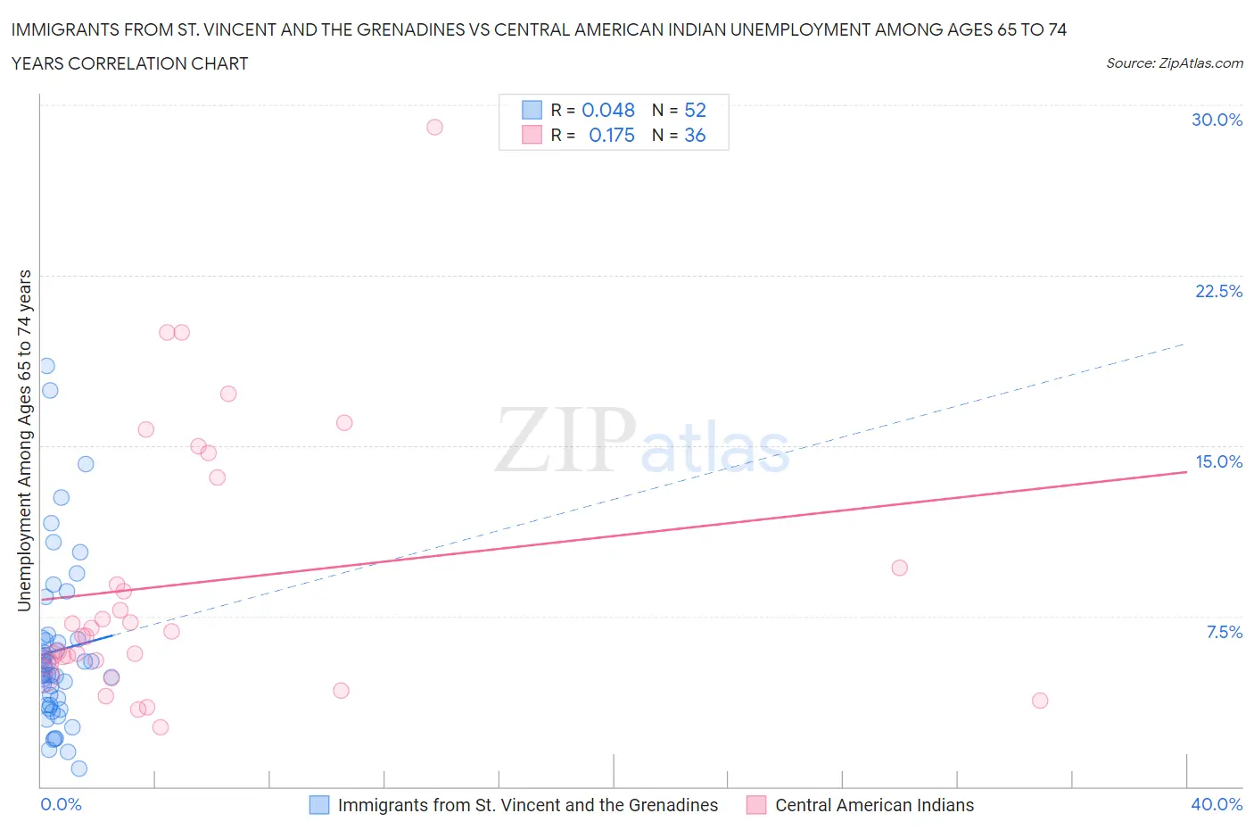 Immigrants from St. Vincent and the Grenadines vs Central American Indian Unemployment Among Ages 65 to 74 years