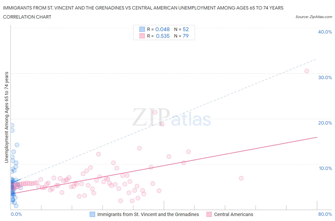 Immigrants from St. Vincent and the Grenadines vs Central American Unemployment Among Ages 65 to 74 years