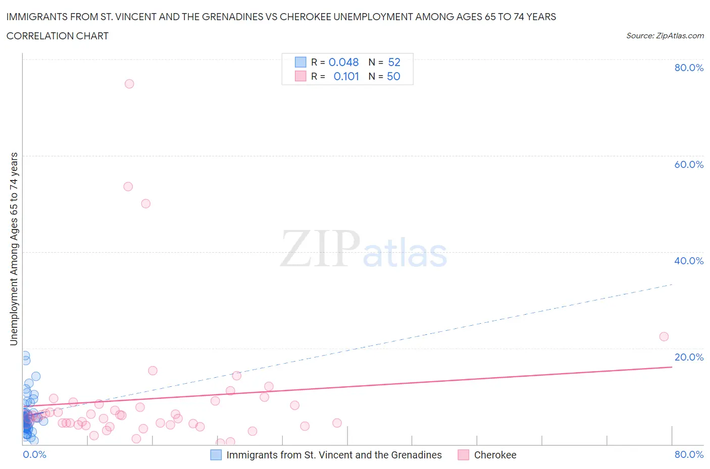Immigrants from St. Vincent and the Grenadines vs Cherokee Unemployment Among Ages 65 to 74 years