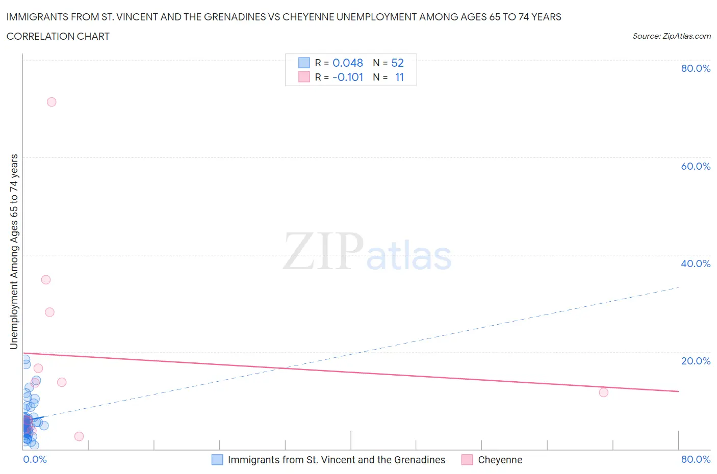 Immigrants from St. Vincent and the Grenadines vs Cheyenne Unemployment Among Ages 65 to 74 years
