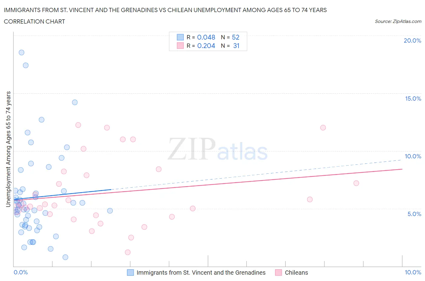 Immigrants from St. Vincent and the Grenadines vs Chilean Unemployment Among Ages 65 to 74 years