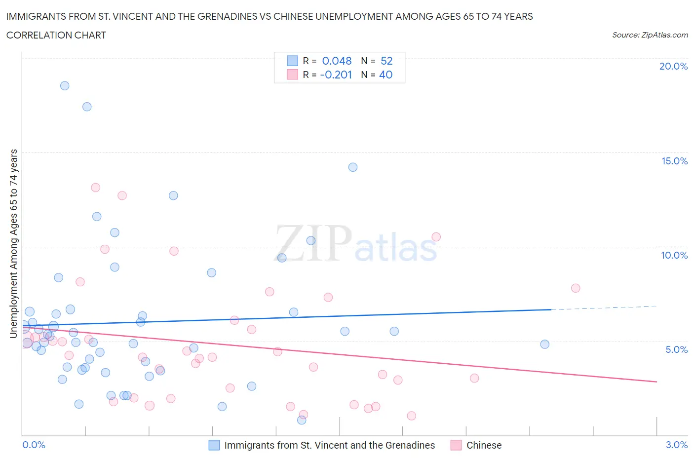 Immigrants from St. Vincent and the Grenadines vs Chinese Unemployment Among Ages 65 to 74 years