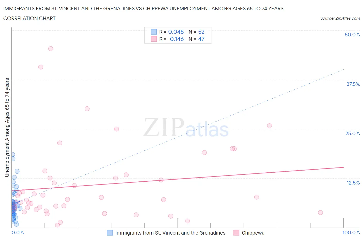 Immigrants from St. Vincent and the Grenadines vs Chippewa Unemployment Among Ages 65 to 74 years
