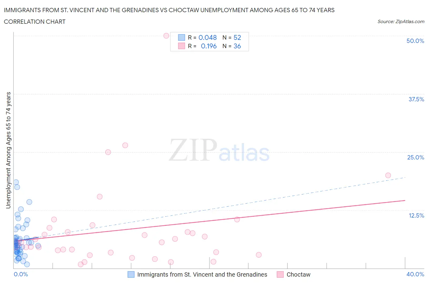 Immigrants from St. Vincent and the Grenadines vs Choctaw Unemployment Among Ages 65 to 74 years