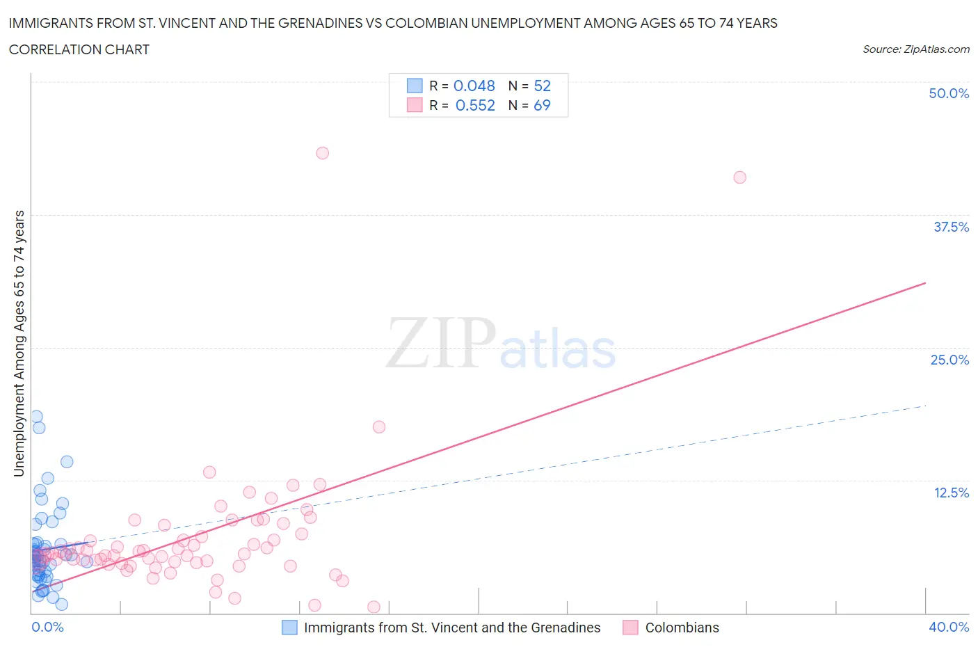 Immigrants from St. Vincent and the Grenadines vs Colombian Unemployment Among Ages 65 to 74 years