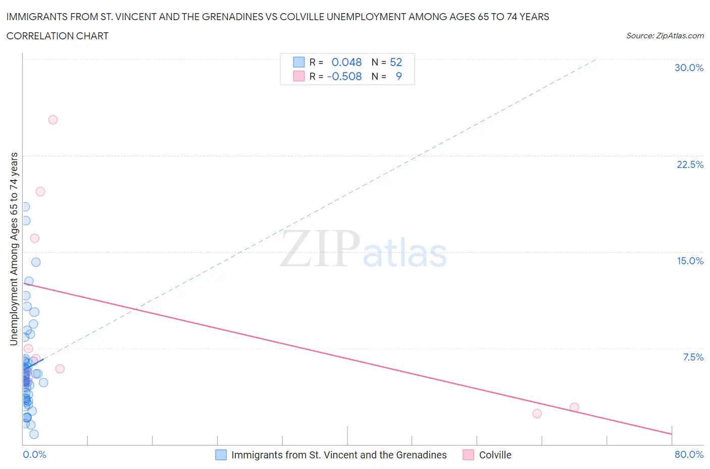 Immigrants from St. Vincent and the Grenadines vs Colville Unemployment Among Ages 65 to 74 years