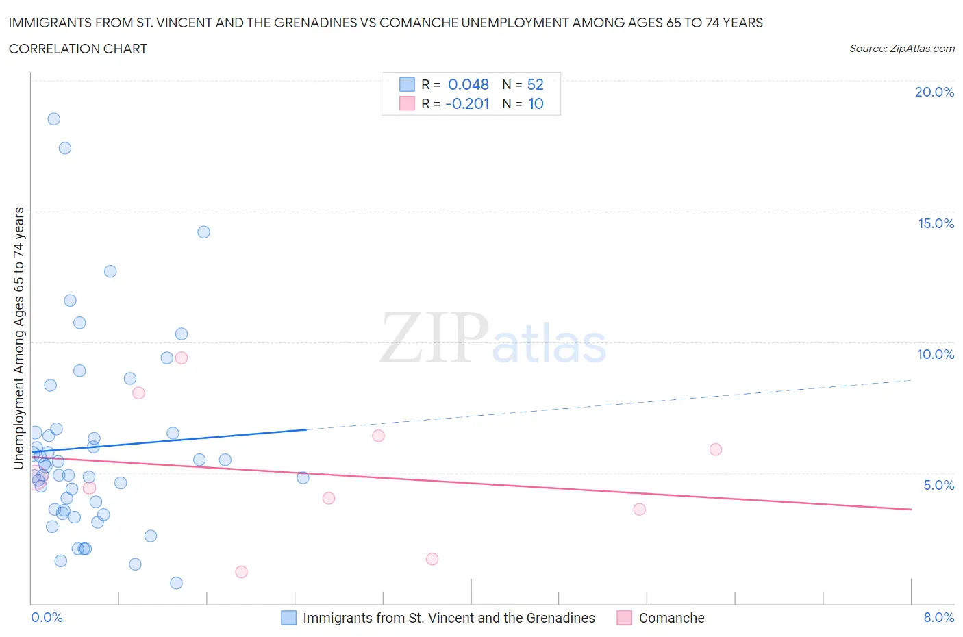 Immigrants from St. Vincent and the Grenadines vs Comanche Unemployment Among Ages 65 to 74 years