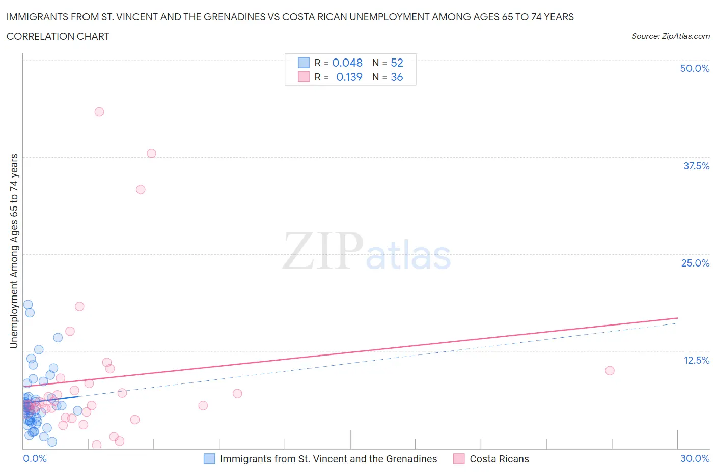 Immigrants from St. Vincent and the Grenadines vs Costa Rican Unemployment Among Ages 65 to 74 years