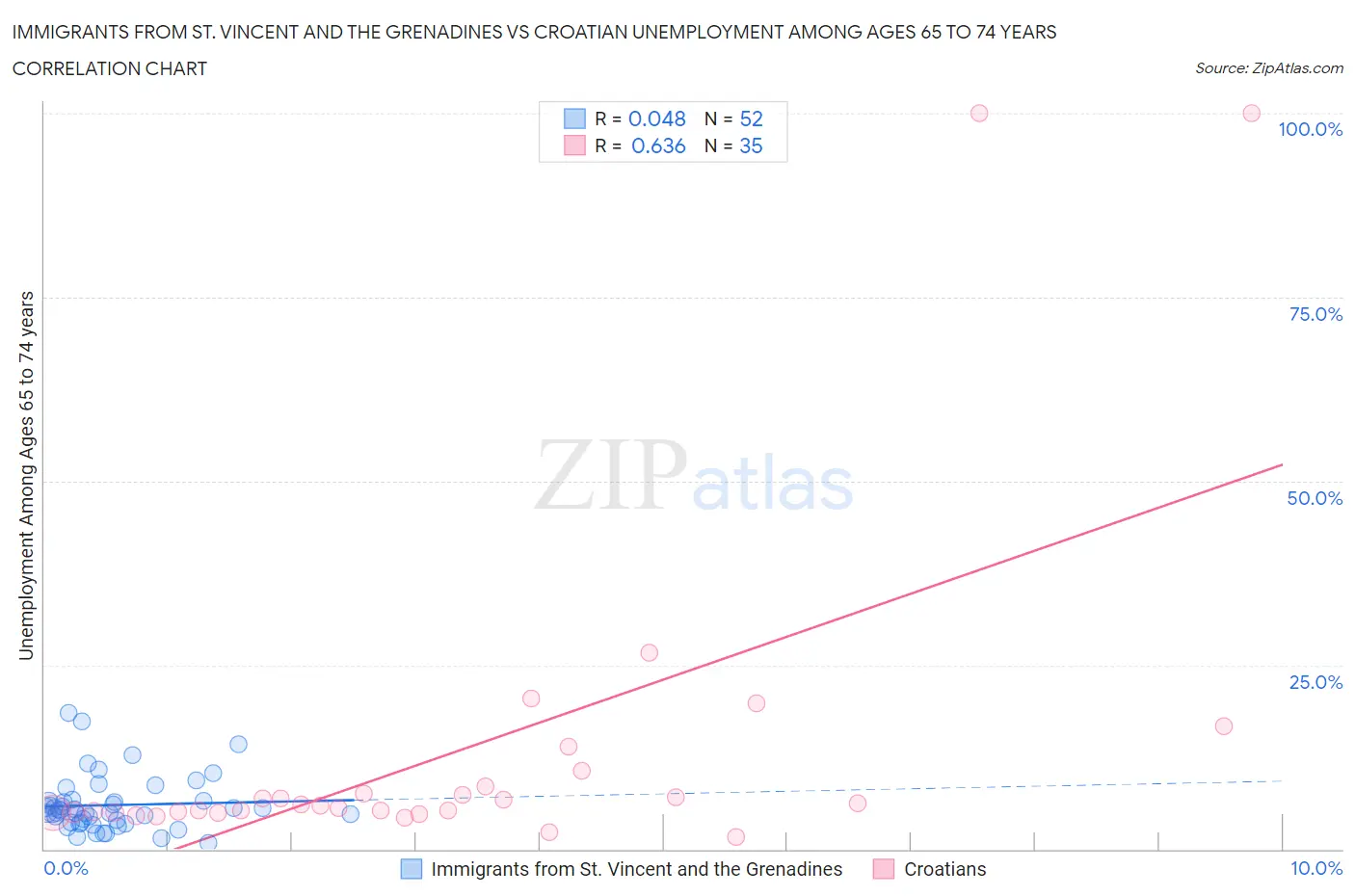 Immigrants from St. Vincent and the Grenadines vs Croatian Unemployment Among Ages 65 to 74 years
