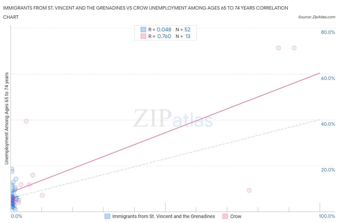 Immigrants from St. Vincent and the Grenadines vs Crow Unemployment Among Ages 65 to 74 years