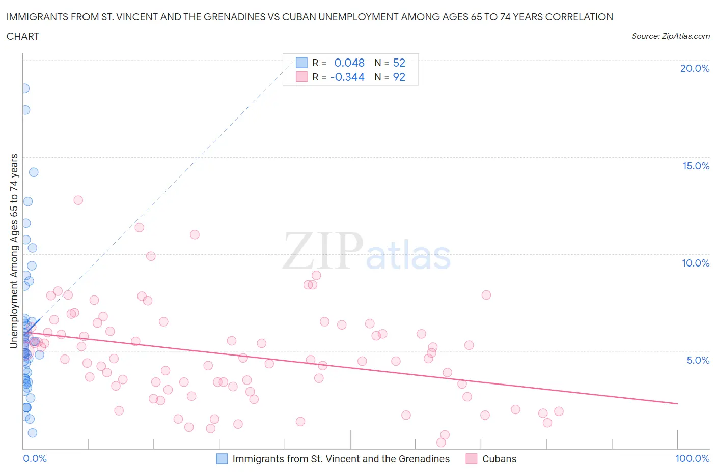 Immigrants from St. Vincent and the Grenadines vs Cuban Unemployment Among Ages 65 to 74 years