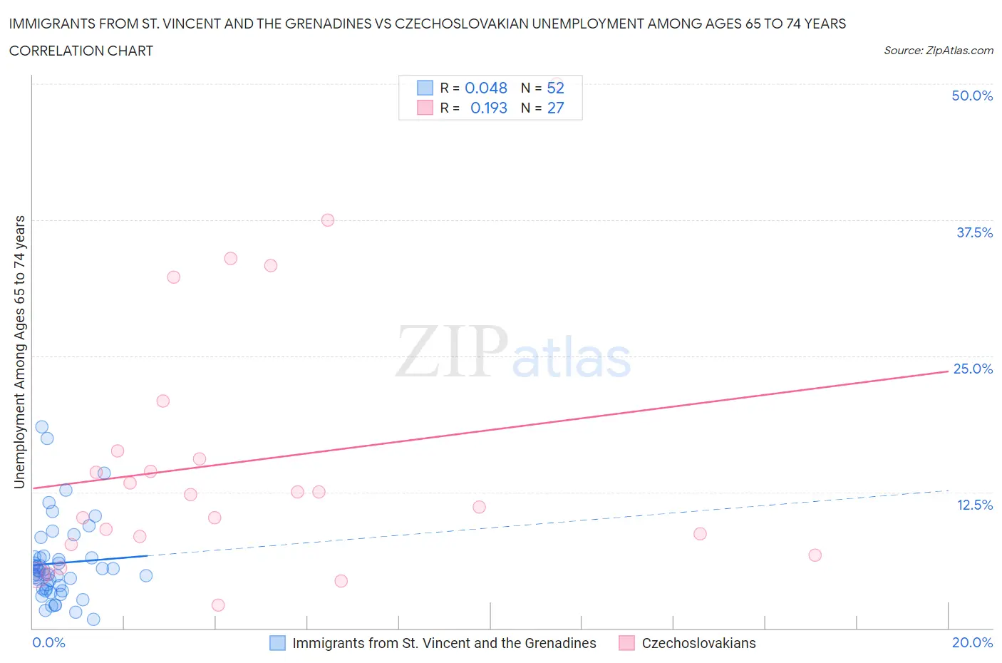 Immigrants from St. Vincent and the Grenadines vs Czechoslovakian Unemployment Among Ages 65 to 74 years