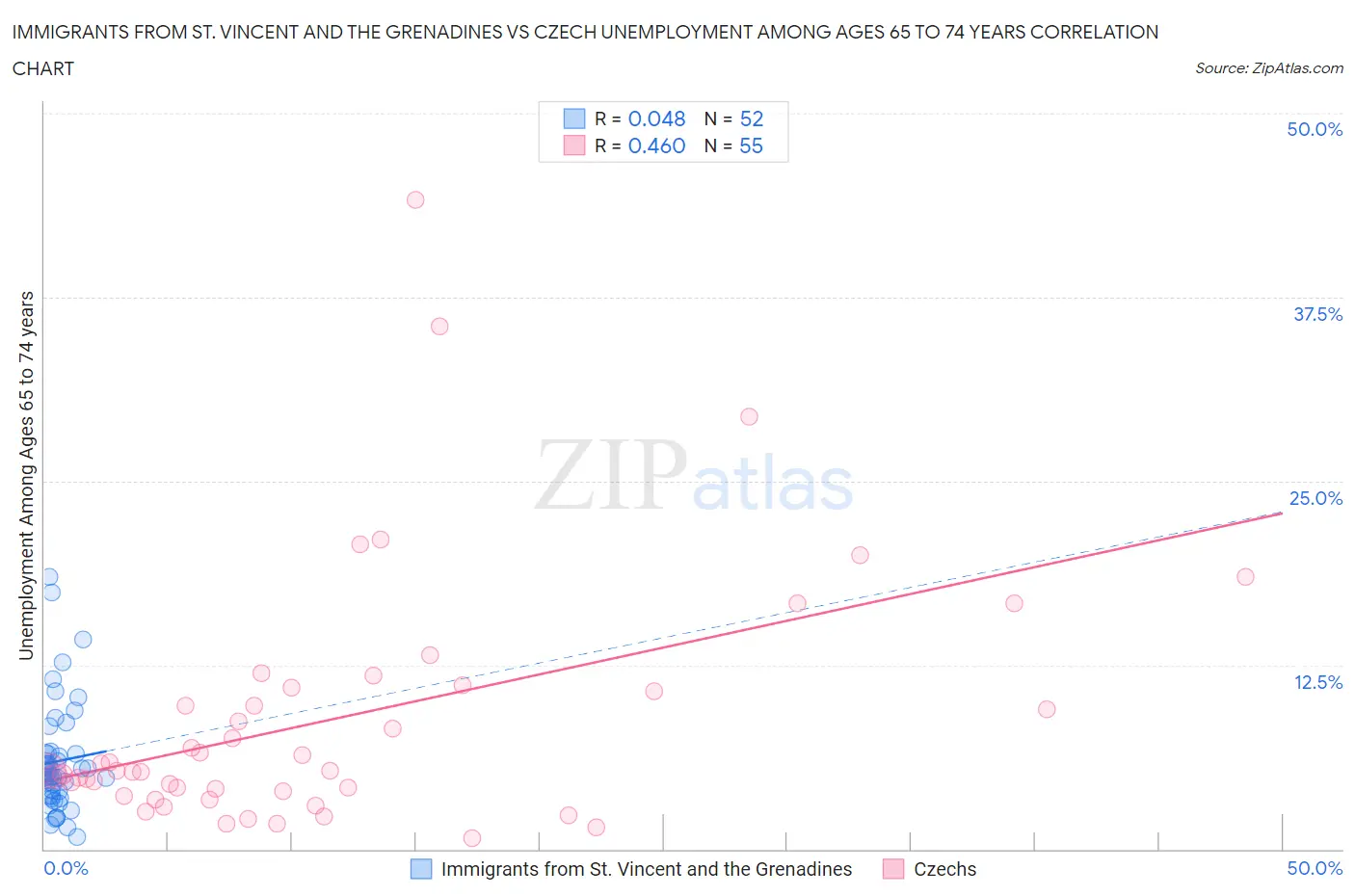 Immigrants from St. Vincent and the Grenadines vs Czech Unemployment Among Ages 65 to 74 years