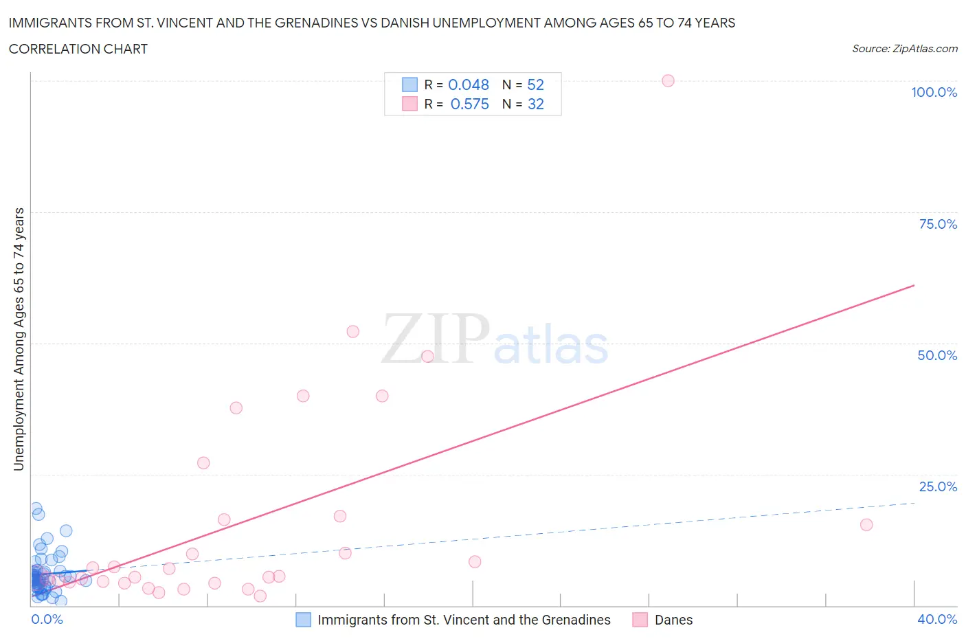 Immigrants from St. Vincent and the Grenadines vs Danish Unemployment Among Ages 65 to 74 years