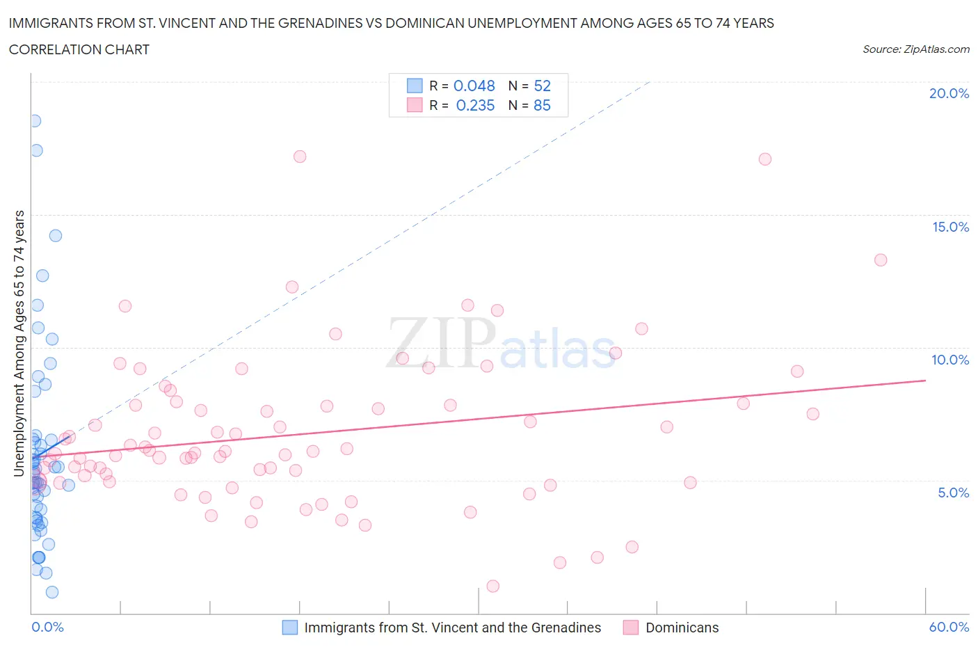 Immigrants from St. Vincent and the Grenadines vs Dominican Unemployment Among Ages 65 to 74 years