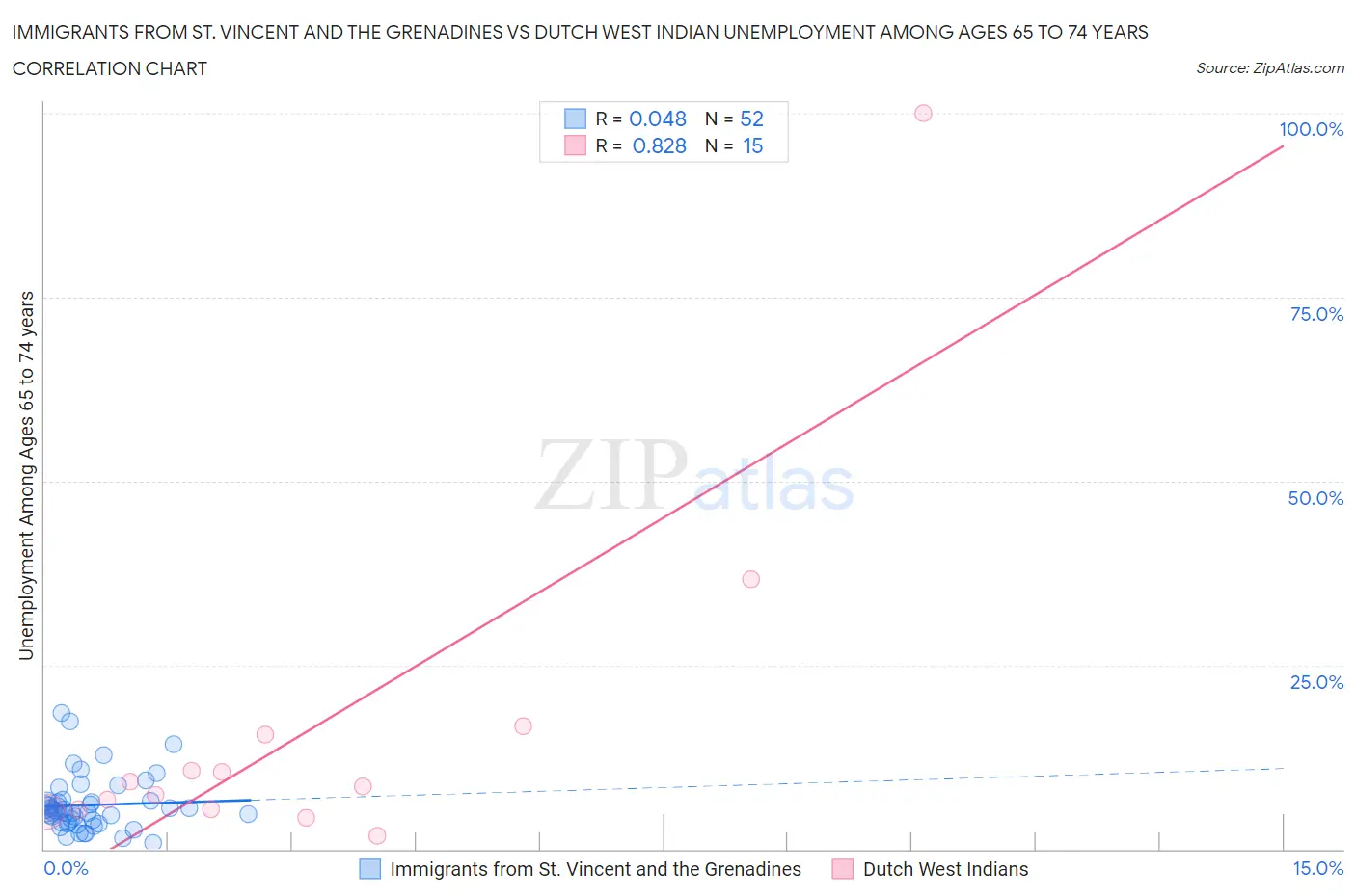 Immigrants from St. Vincent and the Grenadines vs Dutch West Indian Unemployment Among Ages 65 to 74 years