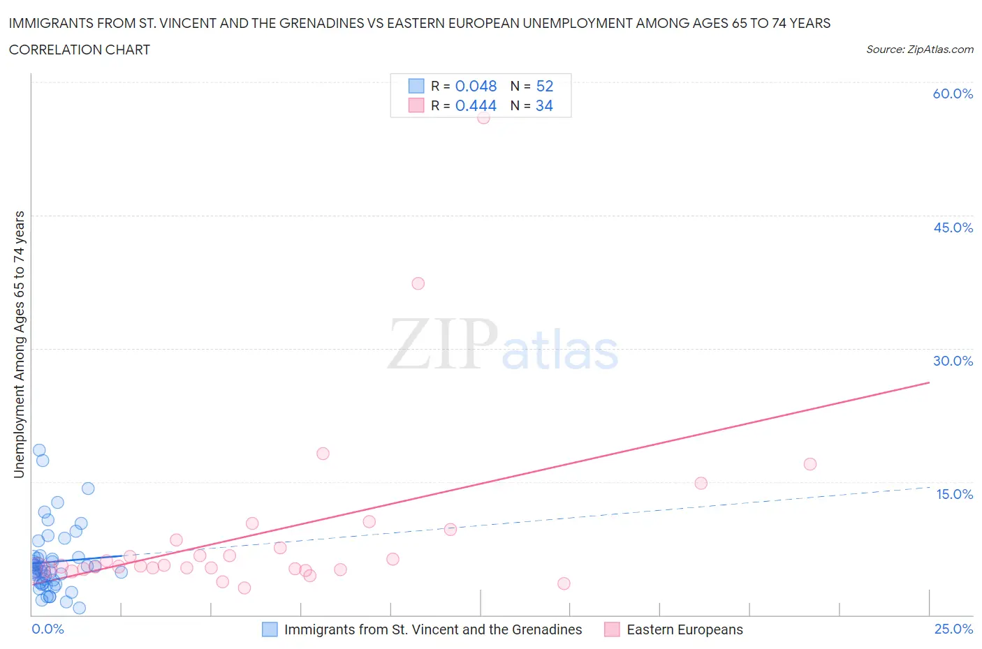 Immigrants from St. Vincent and the Grenadines vs Eastern European Unemployment Among Ages 65 to 74 years