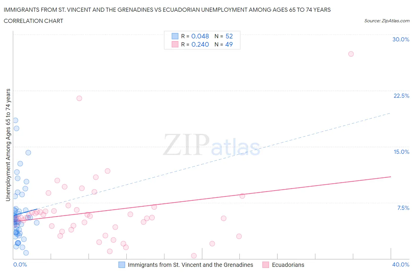 Immigrants from St. Vincent and the Grenadines vs Ecuadorian Unemployment Among Ages 65 to 74 years