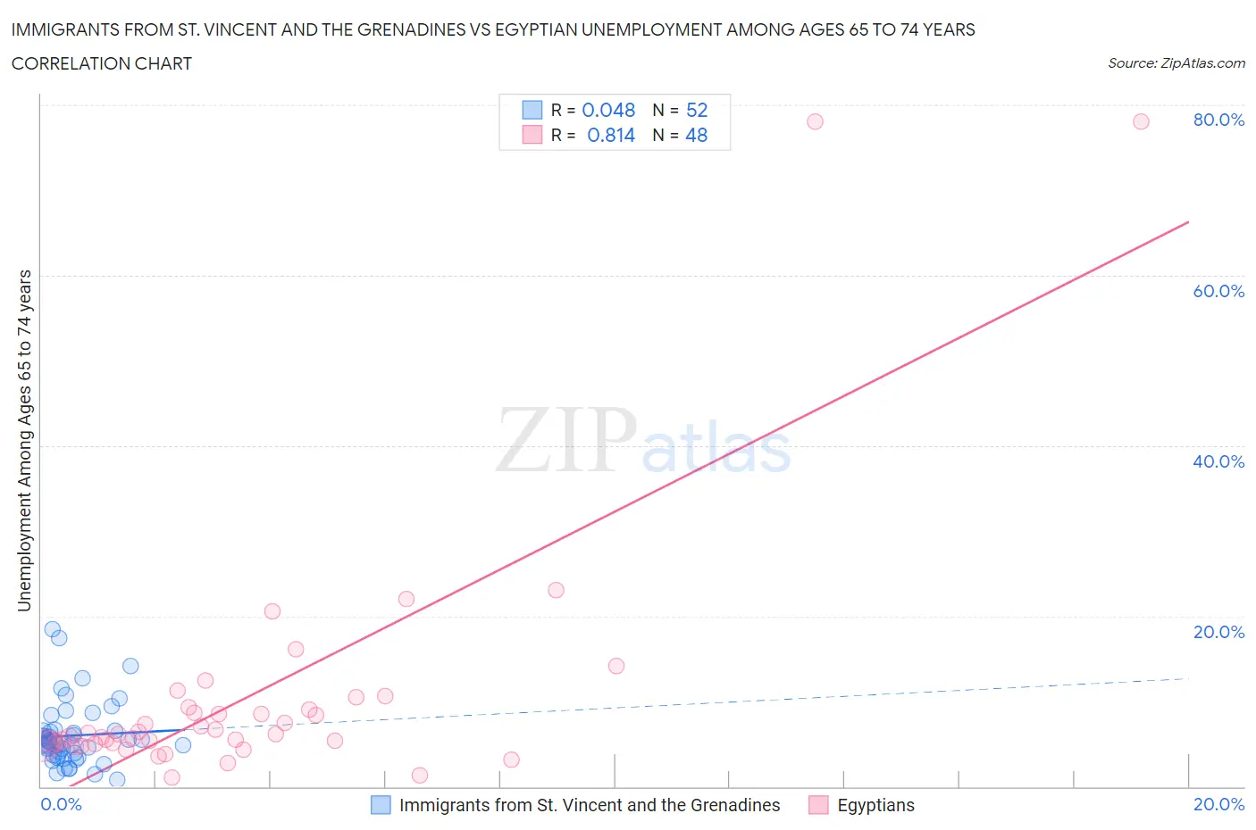 Immigrants from St. Vincent and the Grenadines vs Egyptian Unemployment Among Ages 65 to 74 years