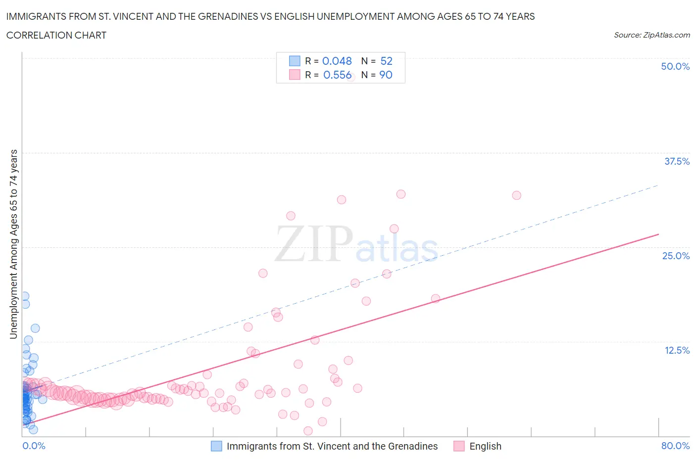 Immigrants from St. Vincent and the Grenadines vs English Unemployment Among Ages 65 to 74 years