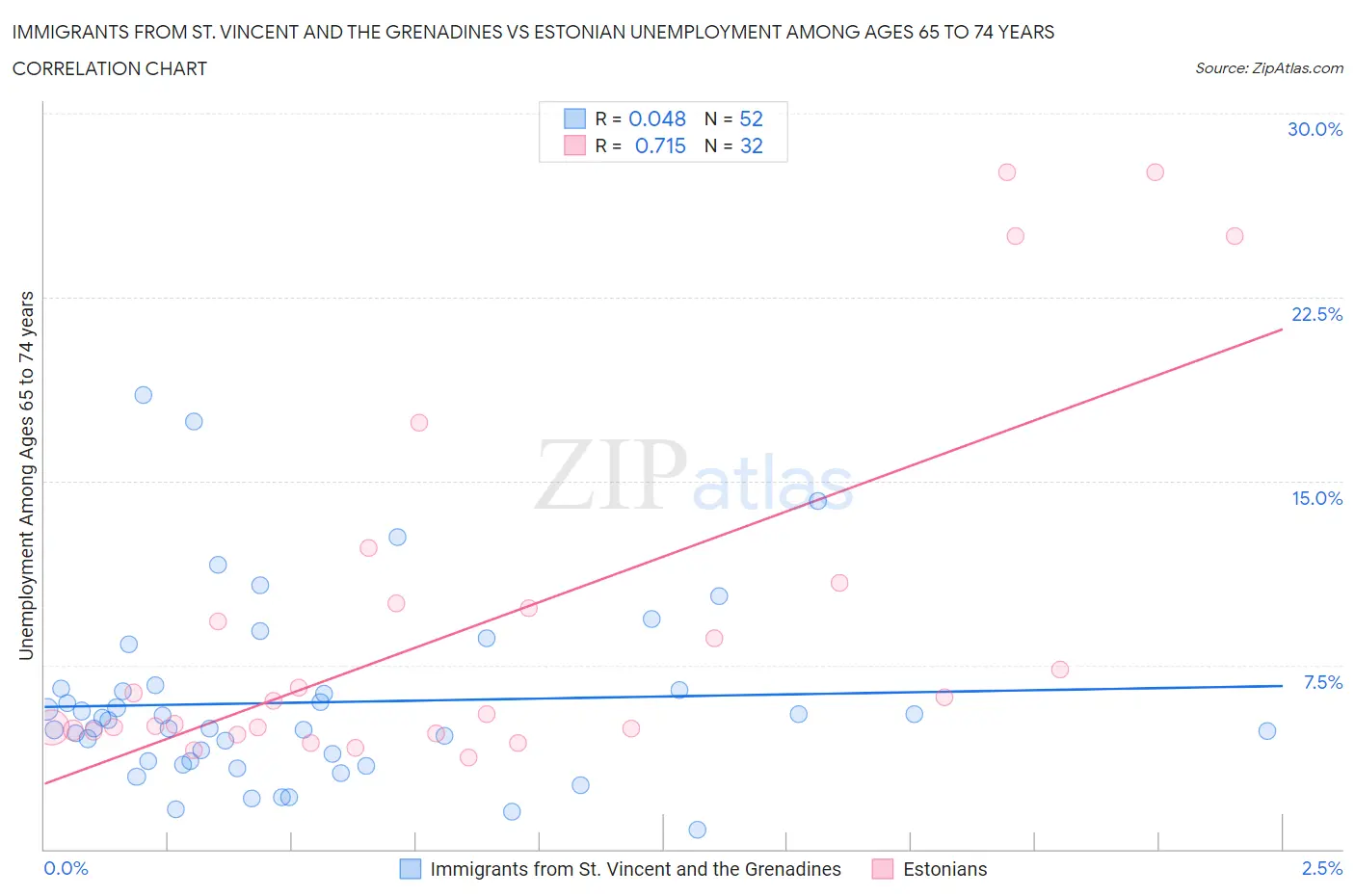 Immigrants from St. Vincent and the Grenadines vs Estonian Unemployment Among Ages 65 to 74 years