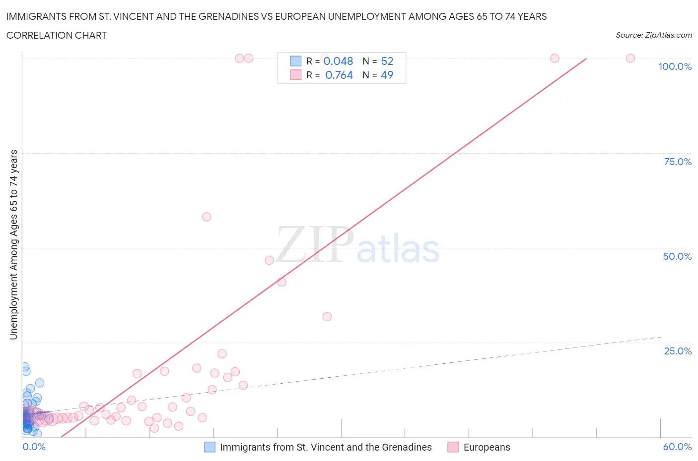 Immigrants from St. Vincent and the Grenadines vs European Unemployment Among Ages 65 to 74 years