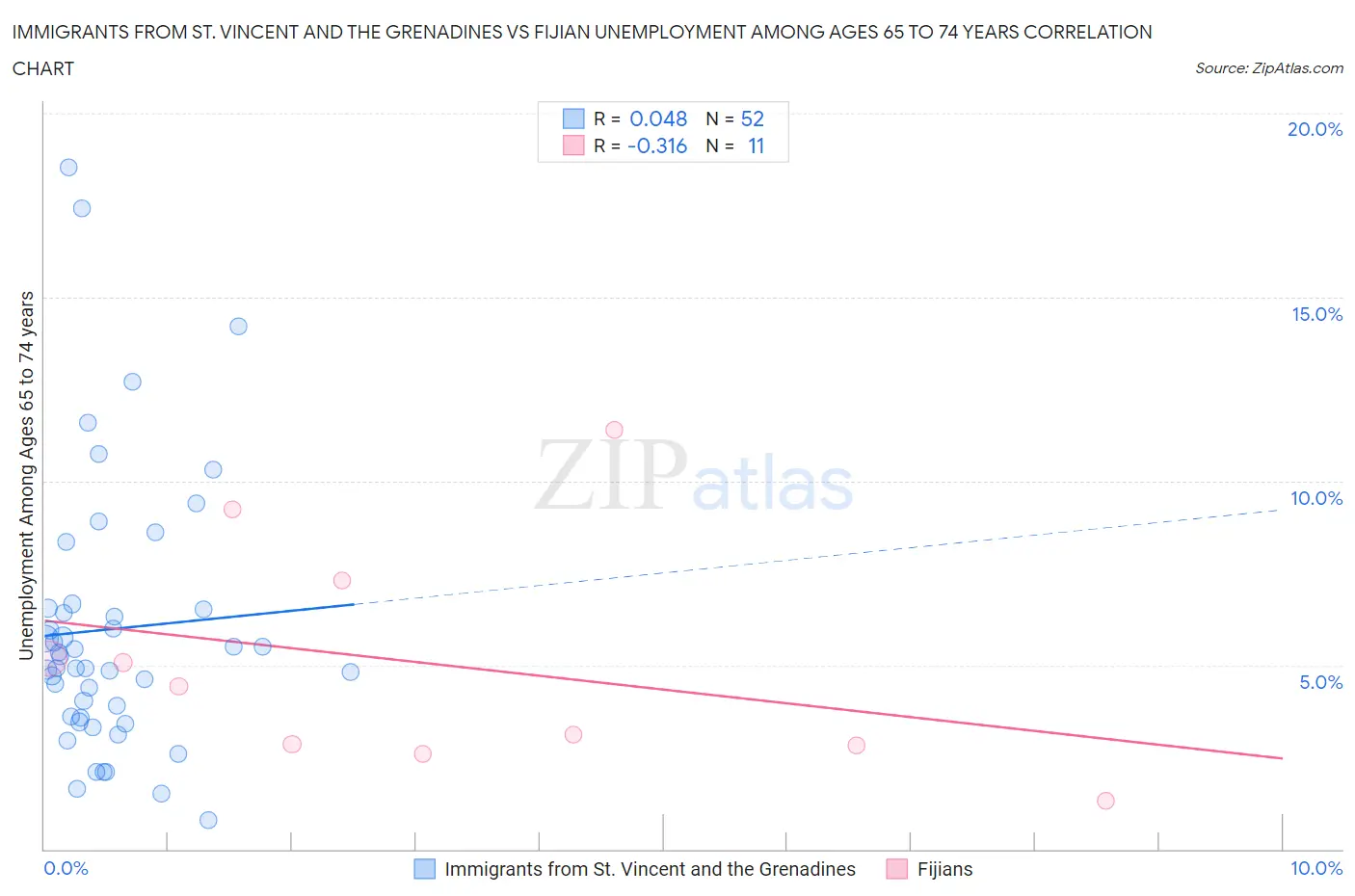 Immigrants from St. Vincent and the Grenadines vs Fijian Unemployment Among Ages 65 to 74 years