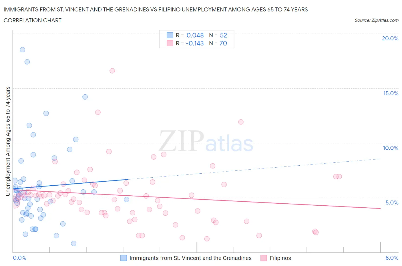 Immigrants from St. Vincent and the Grenadines vs Filipino Unemployment Among Ages 65 to 74 years