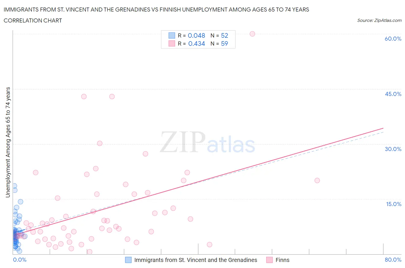 Immigrants from St. Vincent and the Grenadines vs Finnish Unemployment Among Ages 65 to 74 years